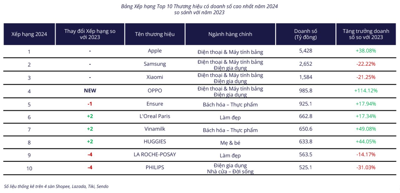 Thương mại điện tử 2024: Duy nhất một thương hiệu nội địa lọt top 10 doanh số, hơn 324 triệu sản phẩm được nhập vào Việt Nam qua Shopee- Ảnh 3.