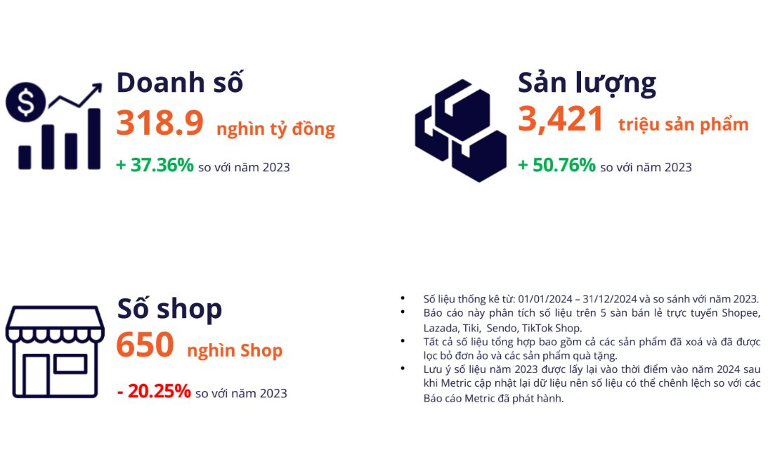 Thương mại điện tử 2024: Duy nhất một thương hiệu nội địa lọt top 10 doanh số, hơn 324 triệu sản phẩm được nhập vào Việt Nam qua Shopee- Ảnh 1.