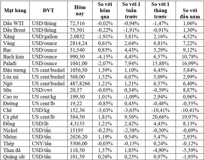 Thị trường ngày 04/02: Giá vàng lập đỉnh mới, dầu, đồng, ngũ cốc đồng loạt tăng- Ảnh 2.