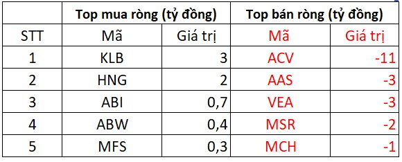 Phiên 4/2: Khối ngoại tiếp đà bán ròng mạnh tay gần 1.000 tỷ đồng, cổ phiếu nào là tâm điểm "xả hàng"?- Ảnh 3.