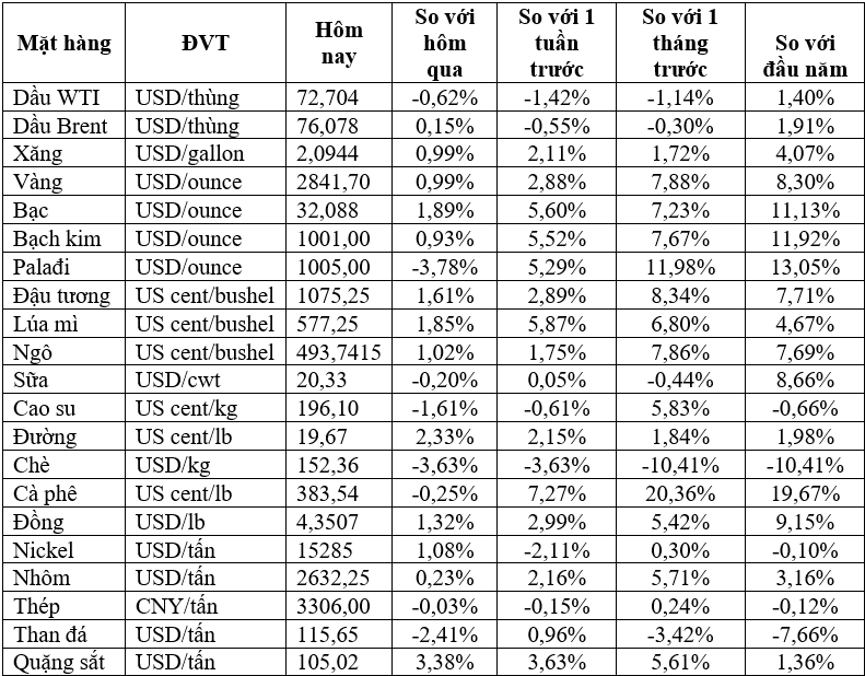 Thị trường ngày 05/02: Giá vàng lên mức cao nhất mọi thời đại, arabica lên mức kỷ lục mới- Ảnh 2.