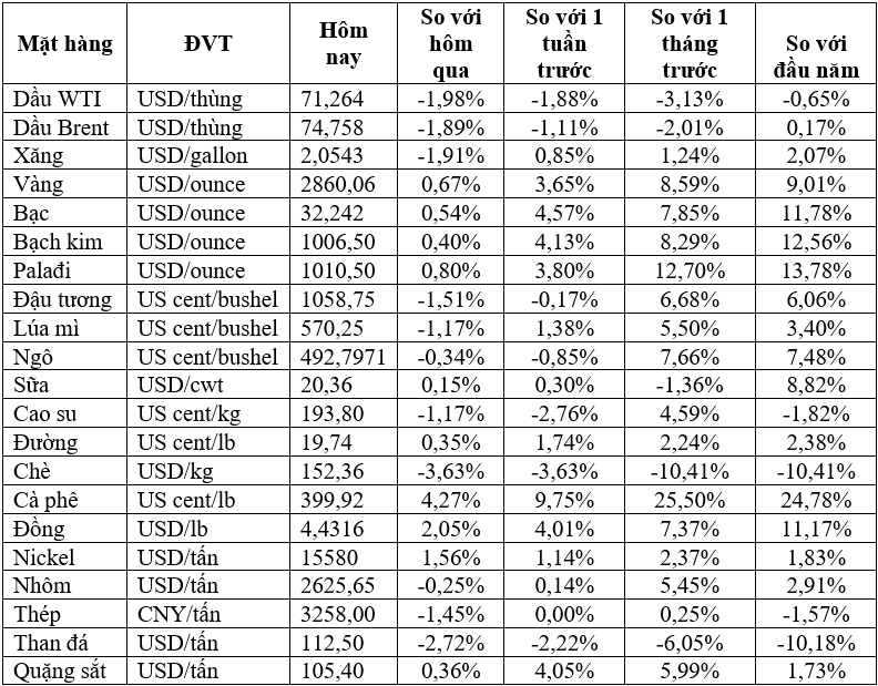 Thị trường ngày 6/2: Cà phê arabica vượt ngưỡng 4 USD/lb, vàng tăng trong khi dầu giảm hơn 2%- Ảnh 3.