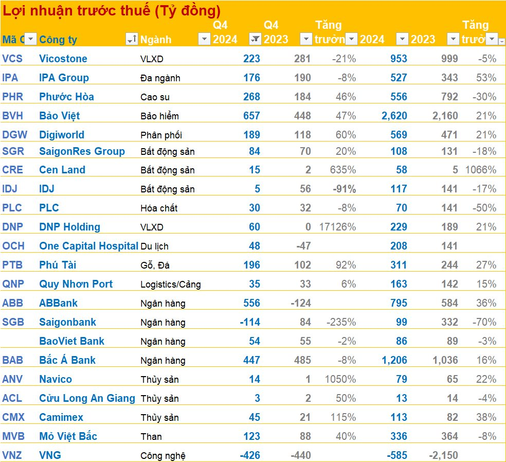 Cập nhật BCTC quý 4/2024 ngày 5/2: Một doanh nghiệp VLXD báo lãi trước thuế gấp 172 lần cùng kỳ- Ảnh 1.