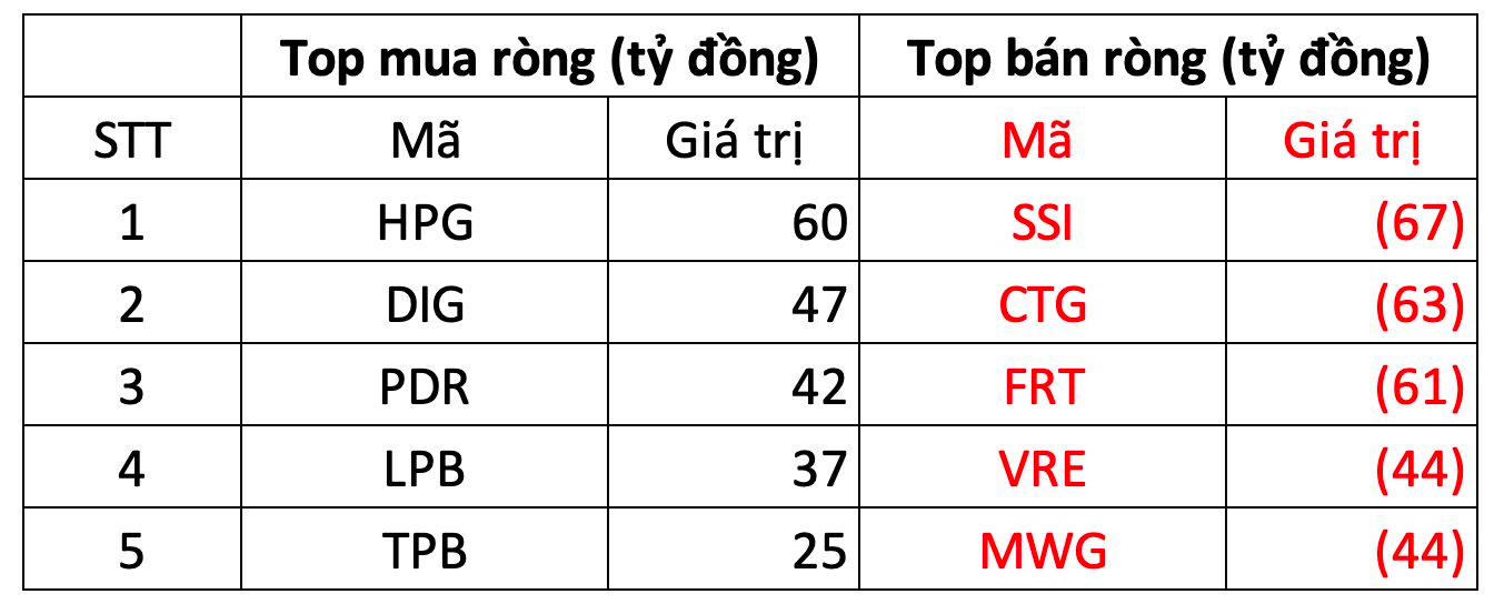 Phiên 5/2: Khối ngoại tiếp đà "xả" hơn 400 tỷ đồng, cổ phiếu nào bị bán mạnh nhất?- Ảnh 1.