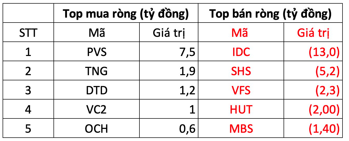 Phiên 5/2: Khối ngoại tiếp đà "xả" hơn 400 tỷ đồng, cổ phiếu nào bị bán mạnh nhất?- Ảnh 2.