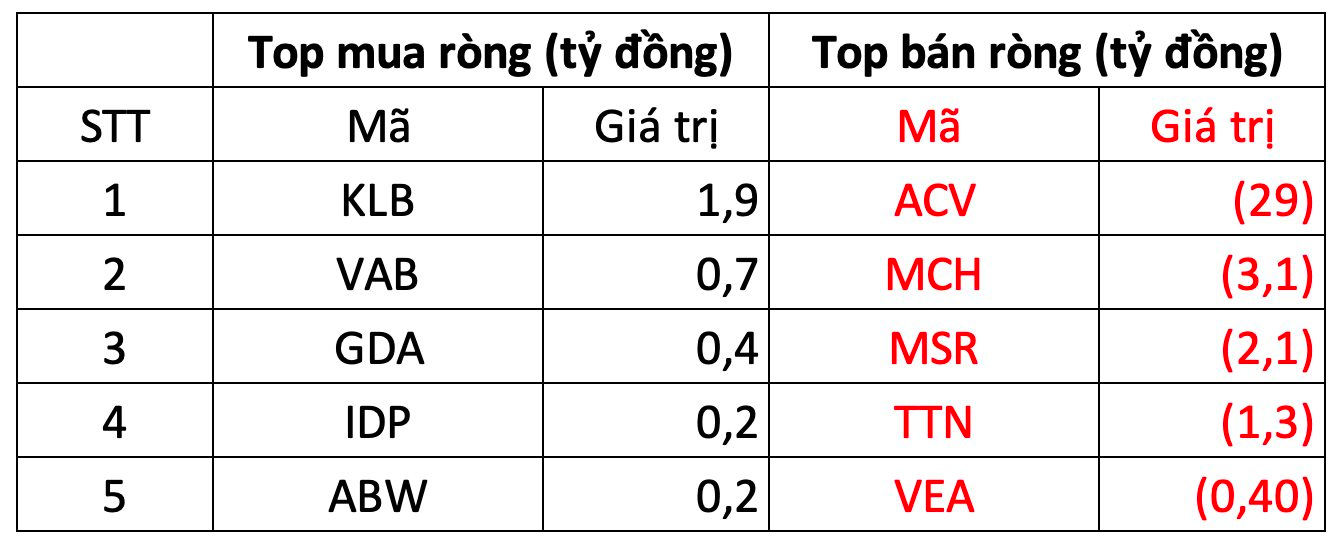 Phiên 5/2: Khối ngoại tiếp đà "xả" hơn 400 tỷ đồng, cổ phiếu nào bị bán mạnh nhất?- Ảnh 3.