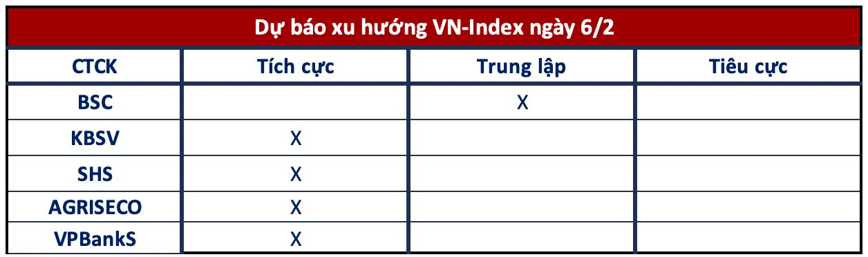 Góc nhìn CTCK: VN-Index hướng lên 1.280 điểm, tập trung một số nhóm cổ phiếu hút dòng tiền- Ảnh 1.