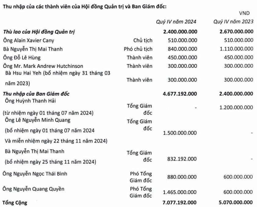 Nữ doanh nhân 73 tuổi sở hữu khối tài sản 4.000 tỷ đồng nhận thu nhập 853 triệu đồng sau hơn 1 tháng quay lại ghế Tổng giám đốc- Ảnh 1.