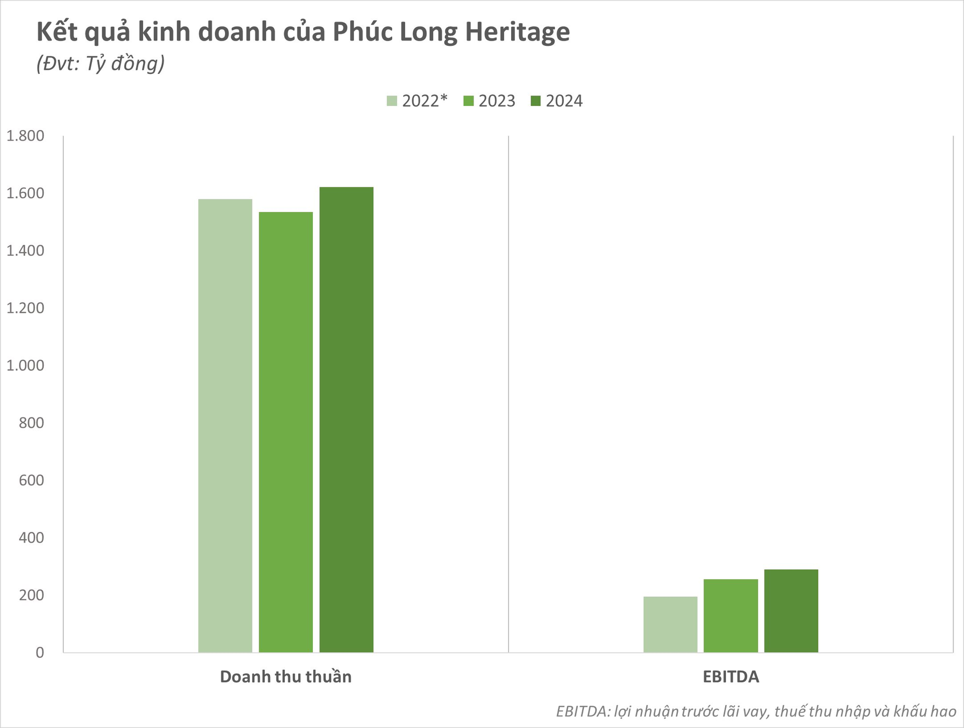 Phúc Long lãi hơn 300 triệu mỗi ngày trong năm 2024- Ảnh 2.