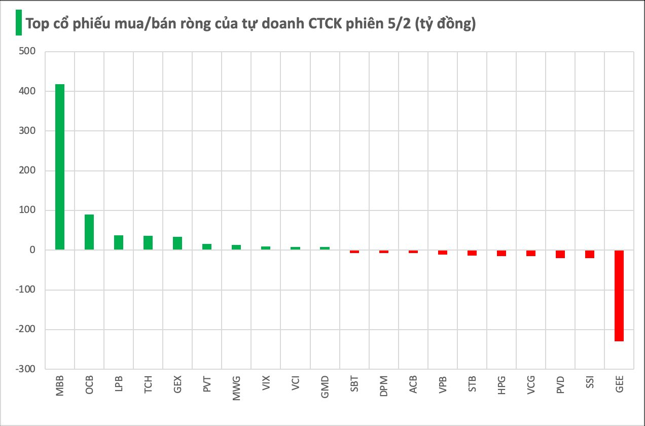 Một cổ phiếu ngân hàng được tự doanh CTCK "gom" đột biến trong phiên 5/2- Ảnh 1.