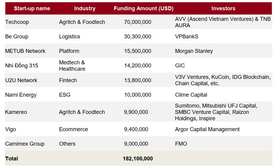 Gần 2.000 tỷ ‘đổ vào’ một startup có mức tăng trưởng 650%, hé mở cơ hội làm giàu trong lĩnh vực Việt Nam đứng top đầu thế giới- Ảnh 1.