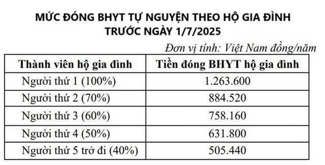 Mức đóng bảo hiểm y tế sẽ có nhiều thay đổi- Ảnh 3.