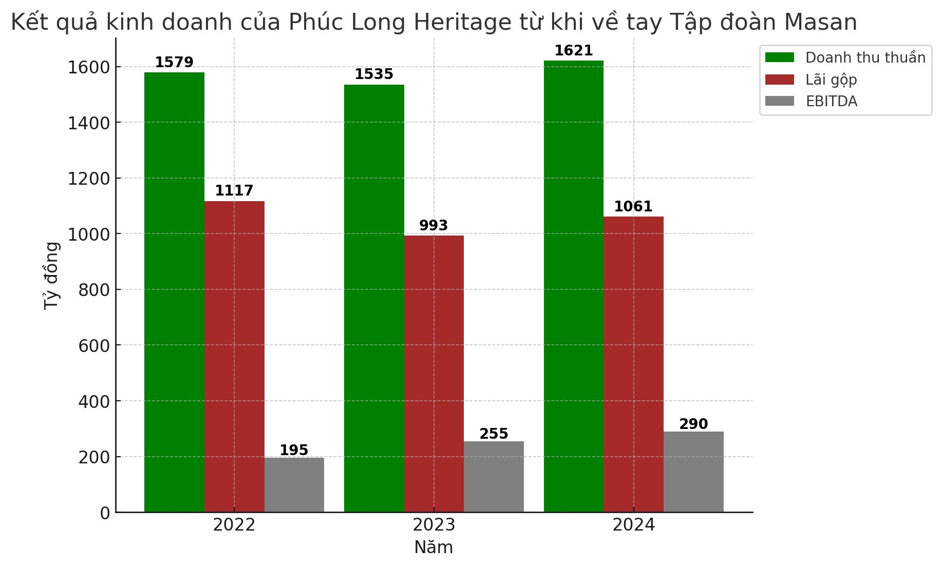 Phúc Long kinh doanh ra sao khi về tay Masan: Thu hơn 4,4 tỷ đồng mỗi ngày, sở hữu mạng lưới hơn 170 cửa hàng- Ảnh 1.