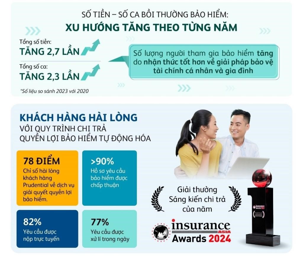 Quy trình giải quyết quyền lợi bảo hiểm ngày càng đơn giản, thuận tiện- Ảnh 2.