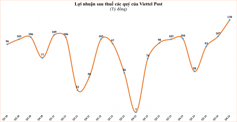 Cổ phiếu "gã khổng lồ" logistics Việt Nam bất ngờ “nằm sàn”,  vốn hóa mất 1.400 tỷ chỉ sau 1 phiên, điều gì đang diễn ra?- Ảnh 2.