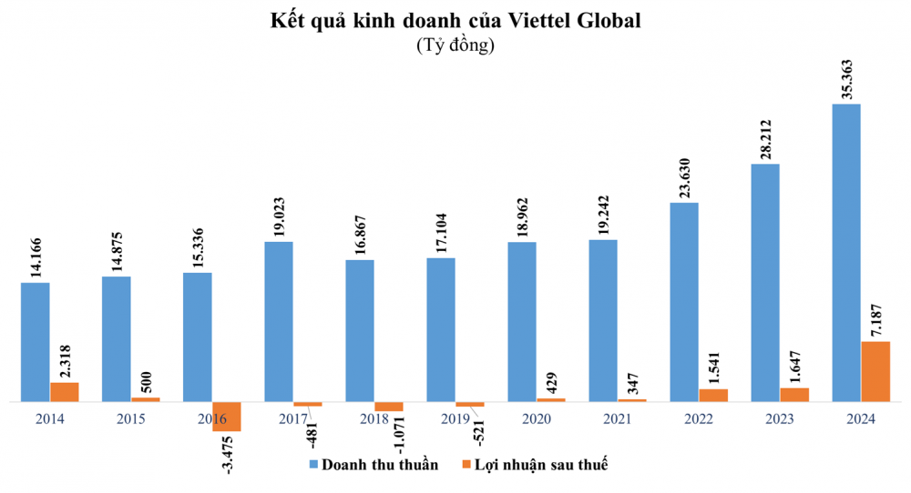 Nhóm doanh nghiệp "họ" Viettel báo lãi kỷ lục, Viettel Global thoát lỗ lũy kế- Ảnh 1.