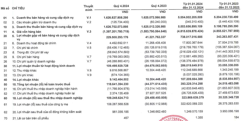 Một công ty báo lãi đột biến tăng gần 1.000%- Ảnh 1.