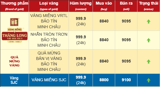 Mùng 8 Tết, giá vàng nhẫn lập đỉnh mới, tiến sát mốc 91 triệu đồng/lượng- Ảnh 1.