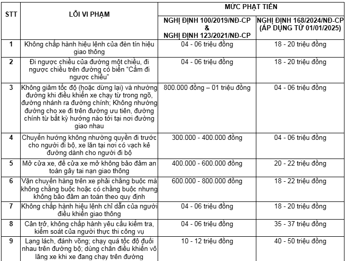 Không phải vượt đèn đỏ hay nồng độ cồn, đây mới là lỗi vi phạm bị xử phạt nguội cao nhất theo Nghị định 168- Ảnh 1.