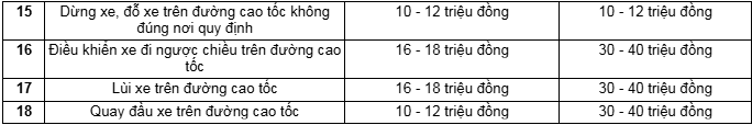 Không phải vượt đèn đỏ hay nồng độ cồn, đây mới là lỗi vi phạm bị xử phạt nguội cao nhất theo Nghị định 168- Ảnh 2.