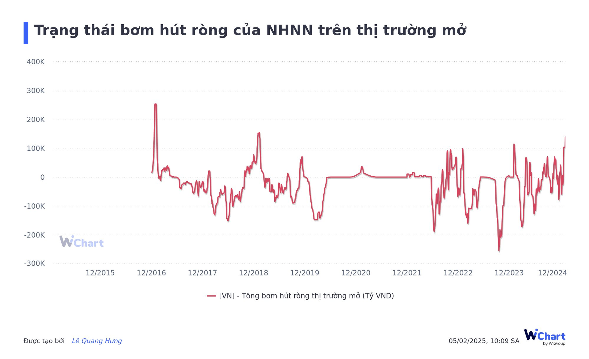 Ngân hàng Nhà nước bơm thanh khoản VND nhiều nhất 6 năm- Ảnh 2.