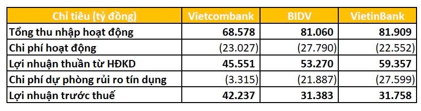 Doanh thu kém xa VietinBank và BIDV, vì sao Vietcombank vẫn đứng đầu lợi nhuận ngành ngân hàng?- Ảnh 2.