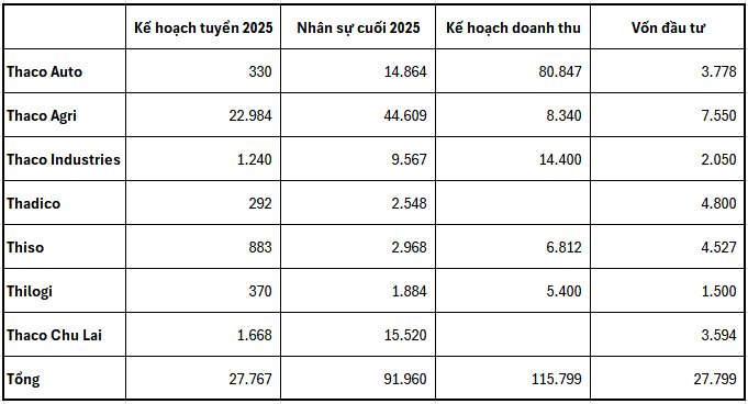 Tỷ phú Trần Bá Dương hé lộ 'kế hoạch lớn' trong năm bản lề 2025: Thu hơn 80 nghìn tỷ từ ô tô, tuyển dụng hơn 26.000 nhân sự- Ảnh 1.