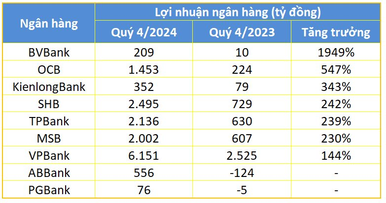 Lợi nhuận nhiều ngân hàng tăng theo cấp số nhân: Một nhà băng báo lãi tăng 20 lần, SHB và VPBank lọt nhóm bứt tốc mạnh nhất- Ảnh 2.