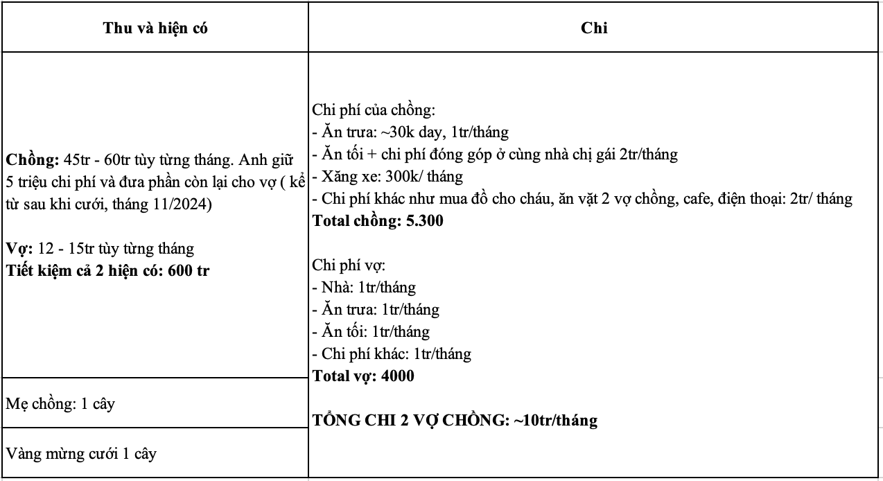 Cặp đôi tiết kiệm được 600 triệu và 2 cây vàng, soi 1 bức ảnh mà ai cũng khen- Ảnh 1.