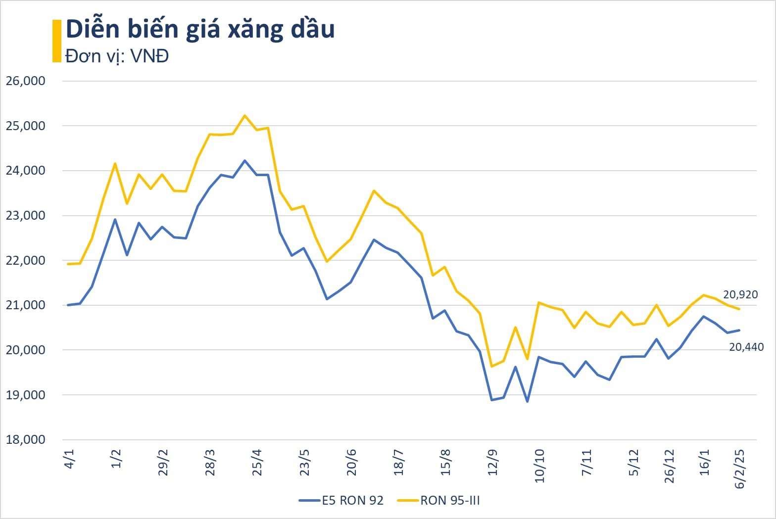 Giá xăng RON 95 xuống dưới 21.000 đồng/lít- Ảnh 2.