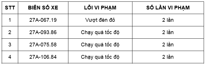 Các chủ xe có biển số sau 'dính' phạt nguội trên 2 lần trong tháng 1/2025 nhanh chóng đến cơ quan công an nộp phạt theo Nghị định 168- Ảnh 1.