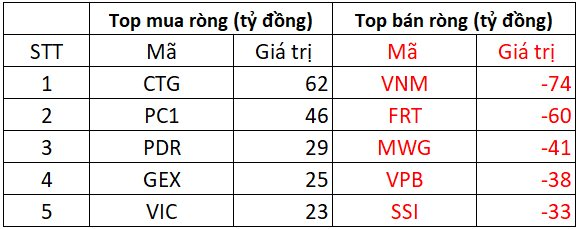 Phiên 6/2: Khối ngoại tiếp đà bán ròng, cổ phiếu nào bị "xả" mạnh nhất?- Ảnh 1.