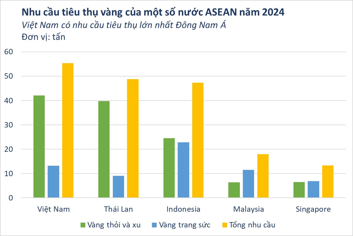 Giá vàng trong nước tăng kỷ lục 14 năm, người Việt vẫn tìm mua hơn 55 tấn vàng trong năm 2024 nhiều nhất Đông Nam Á- Ảnh 2.