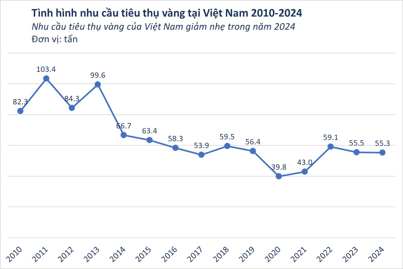 Giá vàng trong nước tăng kỷ lục 14 năm, người Việt vẫn tìm mua hơn 55 tấn vàng trong năm 2024 nhiều nhất Đông Nam Á- Ảnh 3.