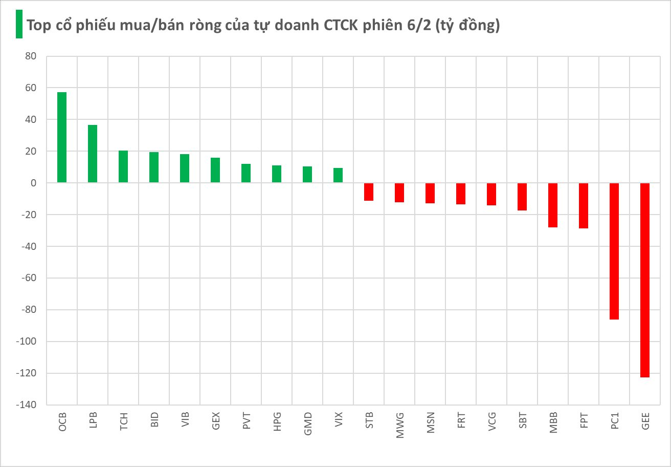 Một mã chứng khoán bất ngờ bị tự doanh CTCK "xả" trăm tỷ trong phiên 6/2- Ảnh 1.