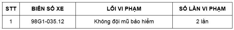 Các chủ xe có biển số sau 'dính' phạt nguội trên 2 lần trong tháng 1/2025 nhanh chóng đến cơ quan công an nộp phạt theo Nghị định 168- Ảnh 4.