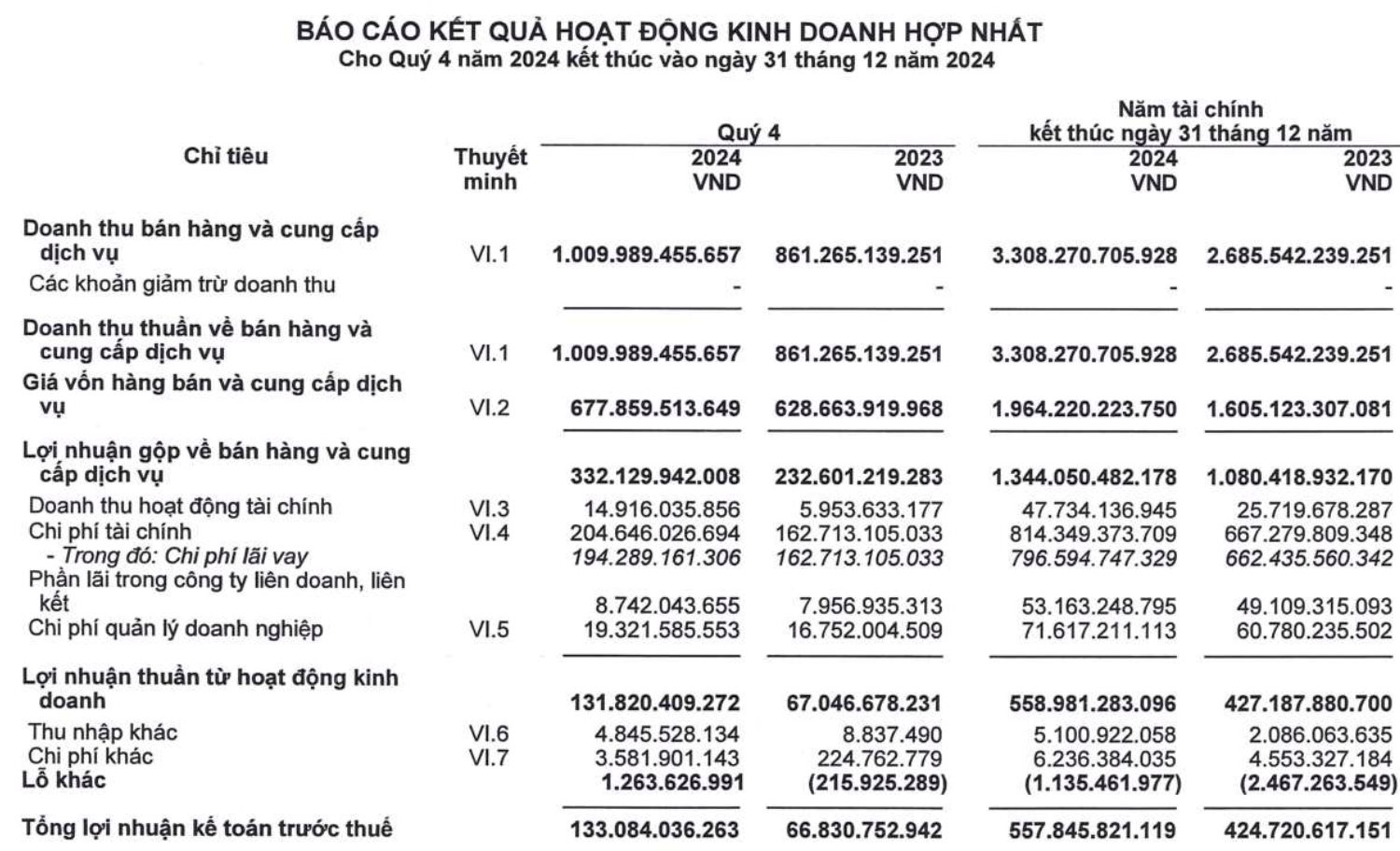 HHV thu phí cao tốc hơn 5 tỷ đồng/ngày, lợi nhuận 2024 tăng 30%, năm 2025 sẽ thông tuyến Quảng Ngãi - Hoài Nhơn- Ảnh 1.