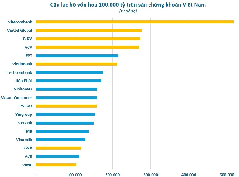 Sự “trỗi dậy” của các doanh nghiệp Nhà nước: Vietcombank, Viettel Global, BIDV “chễm chệ” câu lạc bộ vốn hóa trên 100.000 tỷ, tân binh thuộc về “gã khổng lồ” vận tải biển tăng 60% từ đầu năm- Ảnh 1.