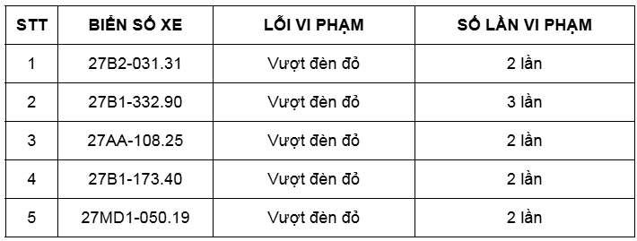 Các chủ xe có biển số sau 'dính' phạt nguội trên 2 lần trong tháng 1/2025 nhanh chóng đến cơ quan công an nộp phạt theo Nghị định 168- Ảnh 2.