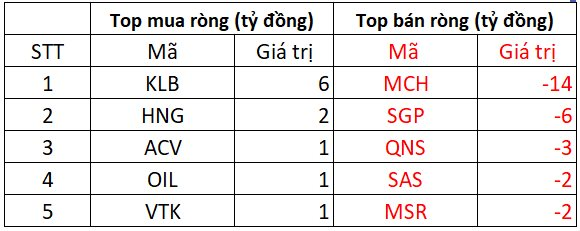 Phiên 6/2: Khối ngoại tiếp đà bán ròng, cổ phiếu nào bị "xả" mạnh nhất?- Ảnh 3.