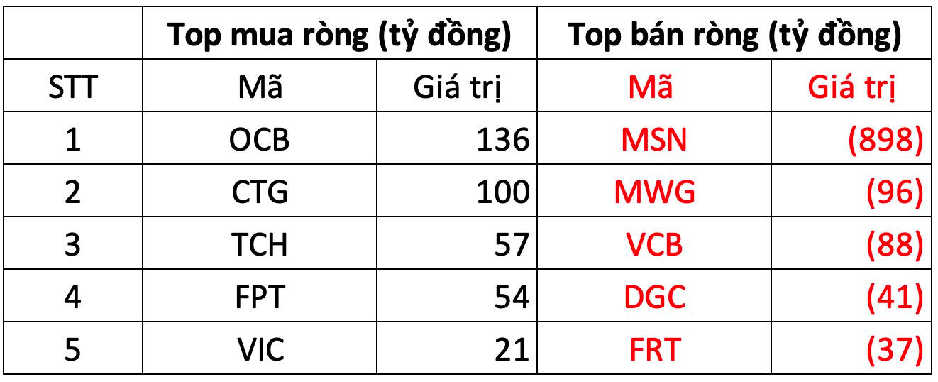 Khối ngoại "xả" gần 1.000 tỷ đồng trong phiên cuối tuần, cổ phiếu nào là tâm điểm?- Ảnh 1.