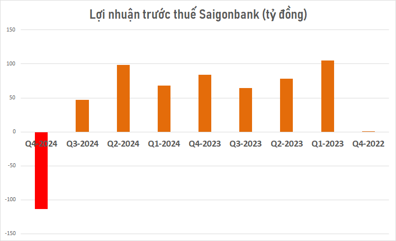 Một ngân hàng báo lỗ gần 114 tỷ đồng trong quý 4, thu nhập bình quân nhân viên giảm về còn 18 triệu đồng/tháng- Ảnh 2.