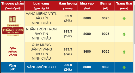 Ngày vía Thần Tài, giá vàng tiếp tục tăng, tiến sát lại đỉnh lịch sử- Ảnh 1.