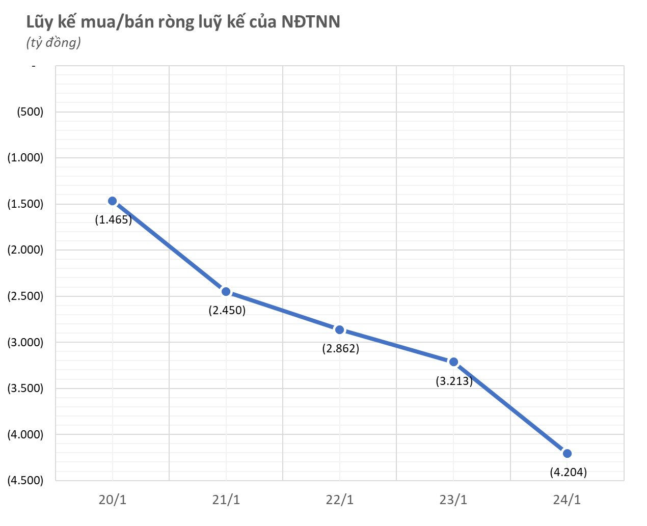 Khối ngoại thẳng tay bán ròng hơn 4.200 tỷ trong tuần đầu năm Ất Tỵ, đột biến tại một cổ phiếu Bluechips- Ảnh 1.