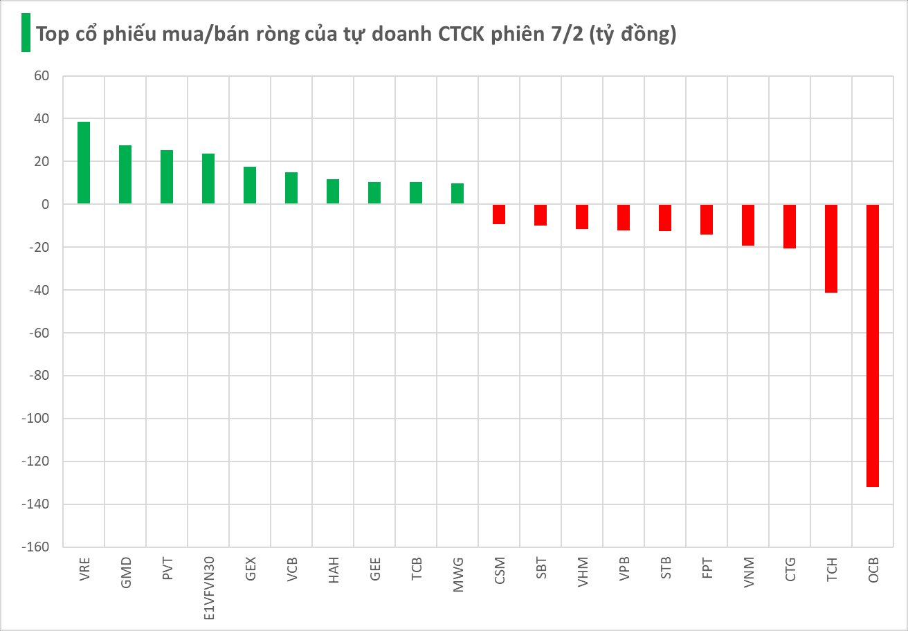 Một cổ phiếu ngân hàng bị tự doanh CTCK "xả" hơn trăm tỷ trong phiên cuối tuần- Ảnh 1.