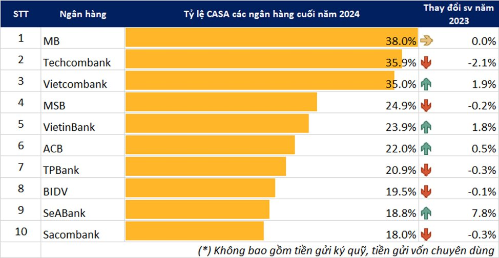 Toàn cảnh Top 10 CASA ngân hàng hiện nay- Ảnh 2.