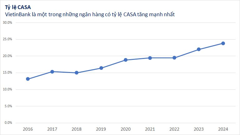 Toàn cảnh Top 10 CASA ngân hàng hiện nay- Ảnh 5.