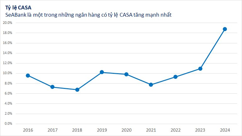 Toàn cảnh Top 10 CASA ngân hàng hiện nay- Ảnh 4.