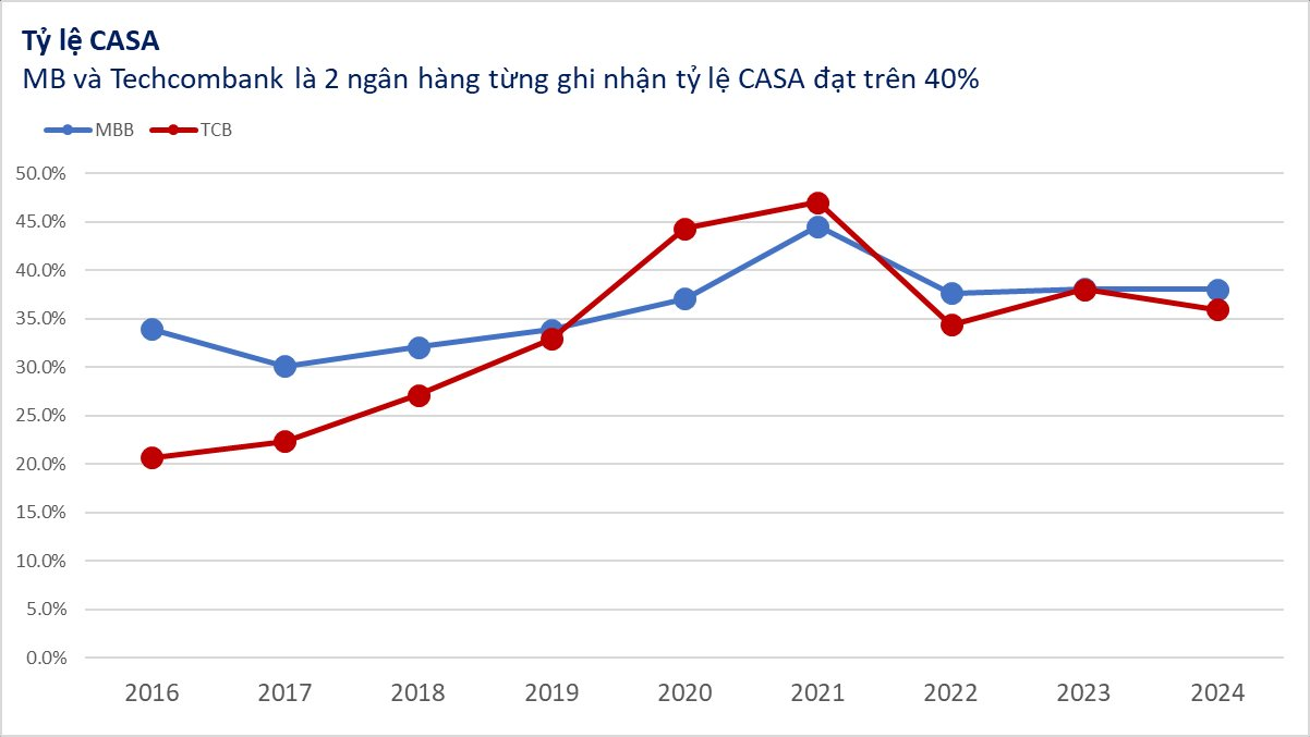 Toàn cảnh Top 10 CASA ngân hàng hiện nay- Ảnh 3.