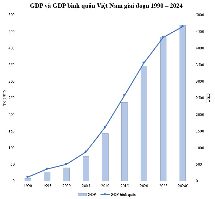 Khi GDP Việt Nam đứng thứ 88/188 thế giới thì GDP bình quân xếp thứ 187/188, nay GDP vào top 40 thì GDP/người xếp thứ mấy?- Ảnh 2.